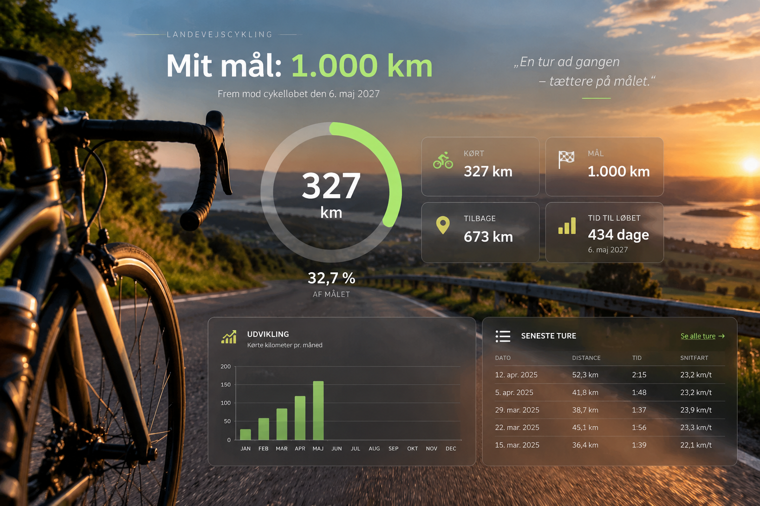 Landevejscykling – mit mål på 1.000 km Stemningsfuld dansk landevej med racercykel ved solnedgang, baggrund til cykeldashboard